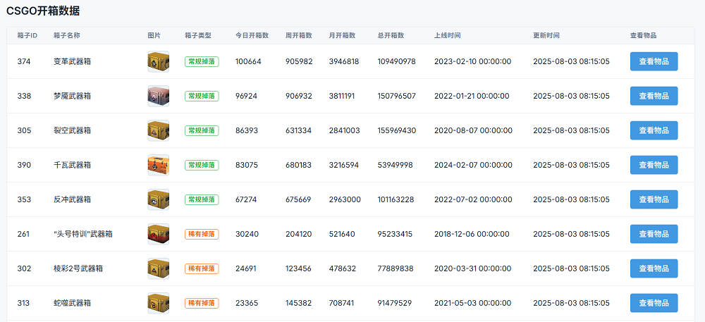 2025年8月CSGO开箱数据分析