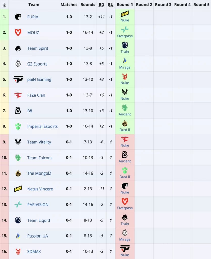 Vitality、The MongolZ 和 NAVI 在 StarLadder 布达佩斯 Major 2025 第三阶段首轮告负。