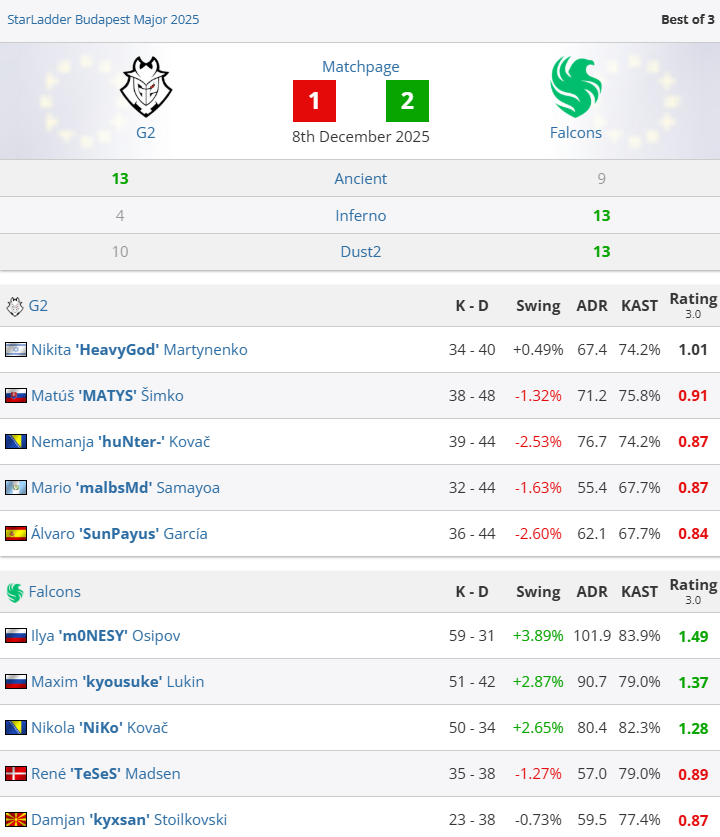 m0NESY助Falcons击败G2,锁定布达佩斯Major最后一个季后赛席位